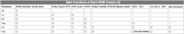 Main function of each HDMI 2