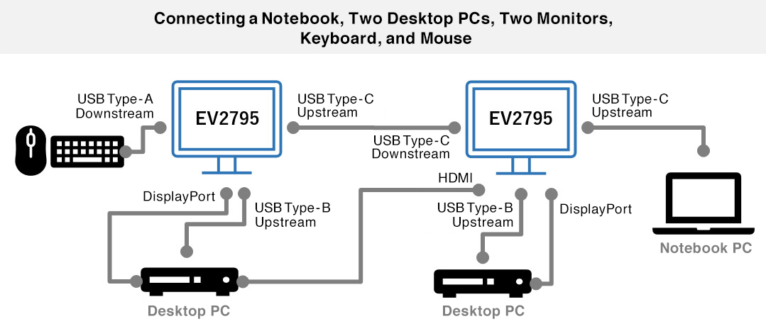Example when sharing one mouse and keyboard between a notebook PC and two desktop PCs.
