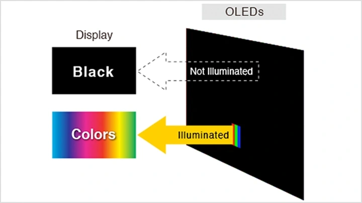 What is the Optimal Display for Watching Video? - The OLED Revolution