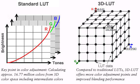 3D-LUT offers more color adjustment points