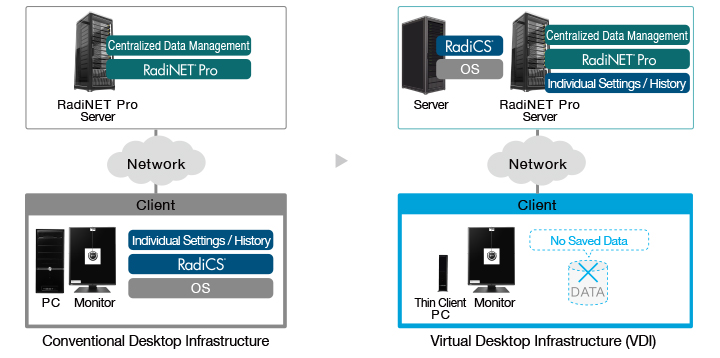 Work on a Virtual Desktop Infrastructure (VDI)